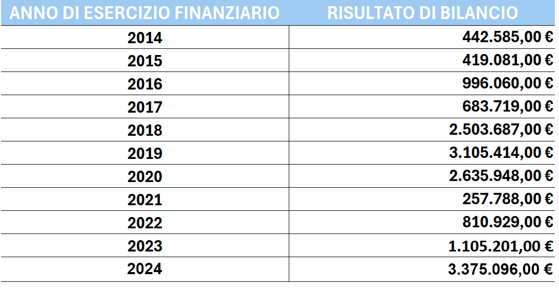 tabella bilanci SII: risultati di bilancio